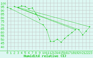 Courbe de l'humidit relative pour Weihenstephan