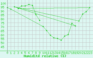 Courbe de l'humidit relative pour Lahr (All)