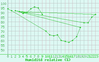 Courbe de l'humidit relative pour Wittering