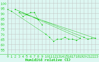 Courbe de l'humidit relative pour Batos