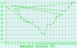 Courbe de l'humidit relative pour Stavoren Aws
