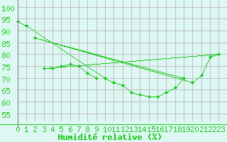 Courbe de l'humidit relative pour Bad Hersfeld