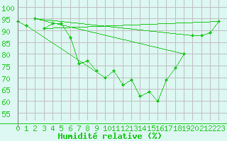 Courbe de l'humidit relative pour Vest-Torpa Ii