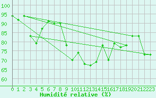 Courbe de l'humidit relative pour Nottingham Weather Centre