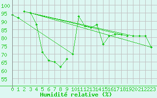 Courbe de l'humidit relative pour Bo I Vesteralen