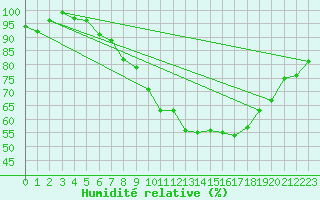 Courbe de l'humidit relative pour Michelstadt-Vielbrunn