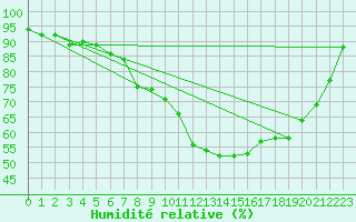 Courbe de l'humidit relative pour Retie (Be)