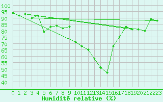 Courbe de l'humidit relative pour Ulrichen