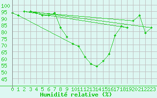 Courbe de l'humidit relative pour Lahr (All)