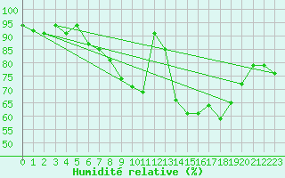 Courbe de l'humidit relative pour Gibraltar (UK)