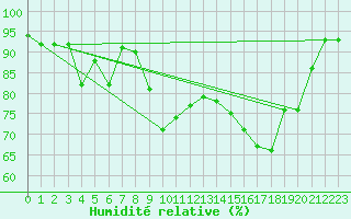 Courbe de l'humidit relative pour Le Chteau-d'Olonne (85)