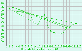 Courbe de l'humidit relative pour Herstmonceux (UK)