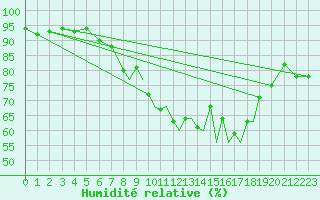 Courbe de l'humidit relative pour Tiree