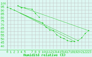 Courbe de l'humidit relative pour Lige Bierset (Be)