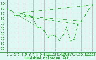 Courbe de l'humidit relative pour Oberstdorf