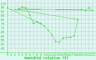Courbe de l'humidit relative pour Berne Liebefeld (Sw)