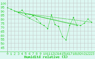 Courbe de l'humidit relative pour Figueras de Castropol