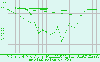 Courbe de l'humidit relative pour Arnstein-Muedesheim