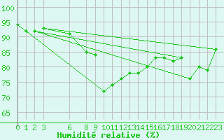 Courbe de l'humidit relative pour Shoream (UK)