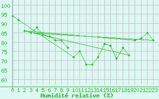 Courbe de l'humidit relative pour Montbeugny (03)
