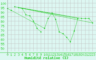Courbe de l'humidit relative pour Weiden