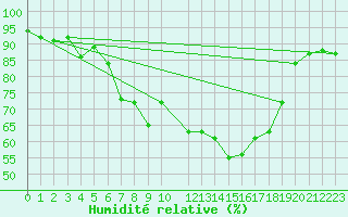 Courbe de l'humidit relative pour Herwijnen Aws