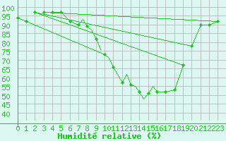 Courbe de l'humidit relative pour Coningsby Royal Air Force Base