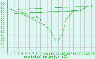 Courbe de l'humidit relative pour Berkenhout AWS