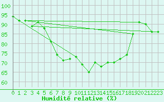 Courbe de l'humidit relative pour Vaslui