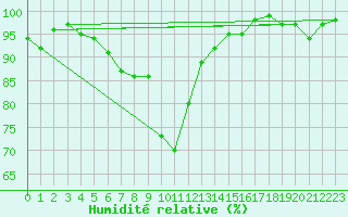 Courbe de l'humidit relative pour Vernines (63)