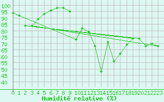 Courbe de l'humidit relative pour Col de Porte - Nivose (38)