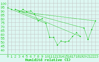 Courbe de l'humidit relative pour Chateau-d-Oex