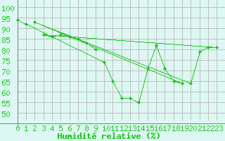 Courbe de l'humidit relative pour Beauvais (60)