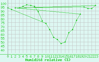 Courbe de l'humidit relative pour Schauenburg-Elgershausen