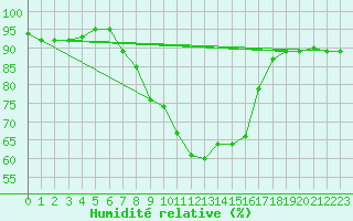 Courbe de l'humidit relative pour Treviso / Istrana