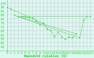 Courbe de l'humidit relative pour Plussin (42)