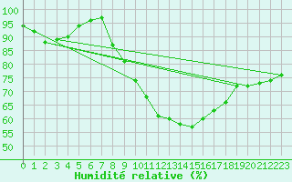 Courbe de l'humidit relative pour Tornio Torppi