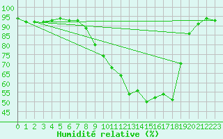 Courbe de l'humidit relative pour Saarbruecken-Burbach