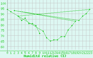 Courbe de l'humidit relative pour Retitis-Calimani