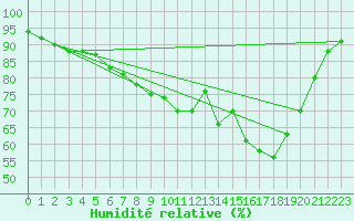 Courbe de l'humidit relative pour Ble - Binningen (Sw)