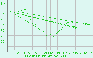 Courbe de l'humidit relative pour Lungo