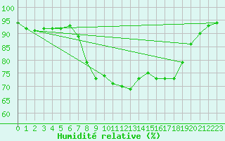 Courbe de l'humidit relative pour Roemoe