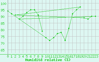 Courbe de l'humidit relative pour Hoernli