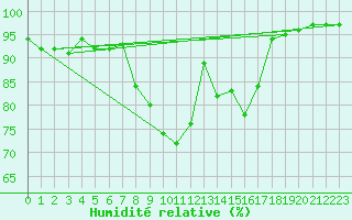 Courbe de l'humidit relative pour Redesdale
