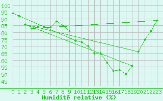 Courbe de l'humidit relative pour Belfort-Dorans (90)