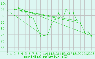 Courbe de l'humidit relative pour Gera-Leumnitz