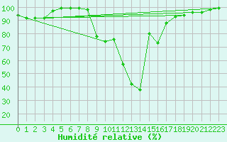 Courbe de l'humidit relative pour Formigures (66)
