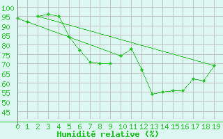 Courbe de l'humidit relative pour Kitzingen