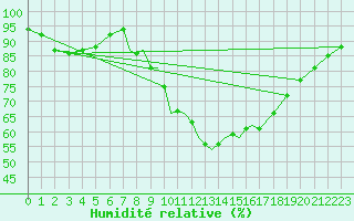 Courbe de l'humidit relative pour Waddington