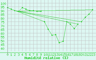 Courbe de l'humidit relative pour Andeer